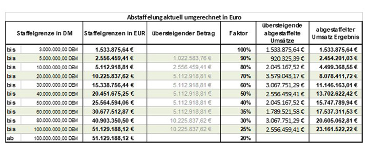 Graduated inventor remuneration - German scale table, so far